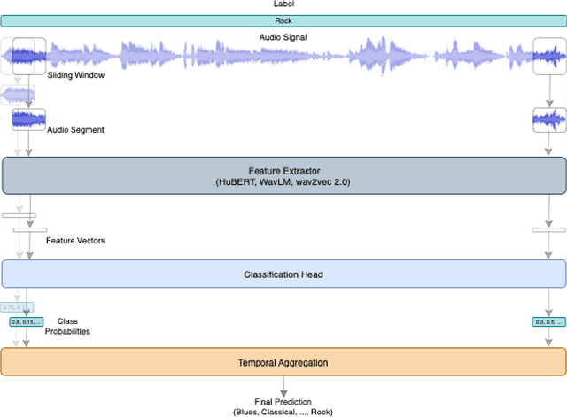 Figure 1 for Music Genre Classification using Large Language Models