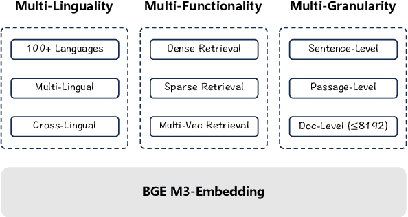 Figure 1 for BGE M3-Embedding: Multi-Lingual, Multi-Functionality, Multi-Granularity Text Embeddings Through Self-Knowledge Distillation