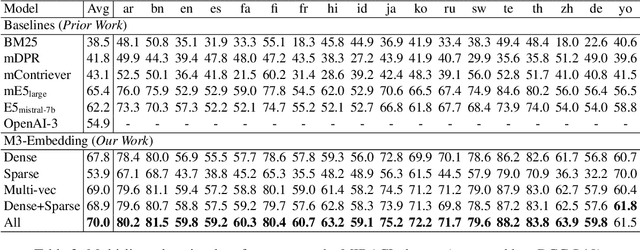 Figure 4 for BGE M3-Embedding: Multi-Lingual, Multi-Functionality, Multi-Granularity Text Embeddings Through Self-Knowledge Distillation