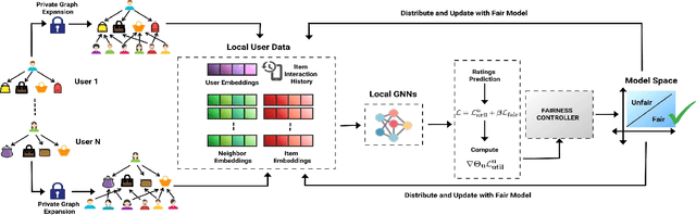 Figure 3 for No prejudice! Fair Federated Graph Neural Networks for Personalized Recommendation