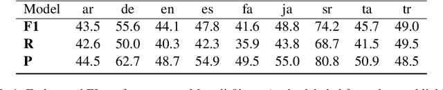 Figure 2 for Multilingual End to End Entity Linking