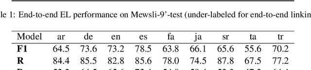 Figure 4 for Multilingual End to End Entity Linking