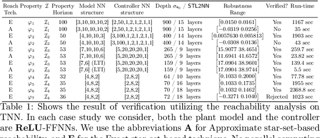 Figure 2 for A Neurosymbolic Approach to the Verification of Temporal Logic Properties of Learning enabled Control Systems