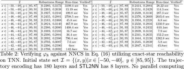 Figure 4 for A Neurosymbolic Approach to the Verification of Temporal Logic Properties of Learning enabled Control Systems