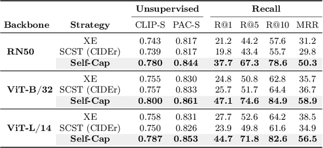 Figure 4 for Fluent and Accurate Image Captioning with a Self-Trained Reward Model