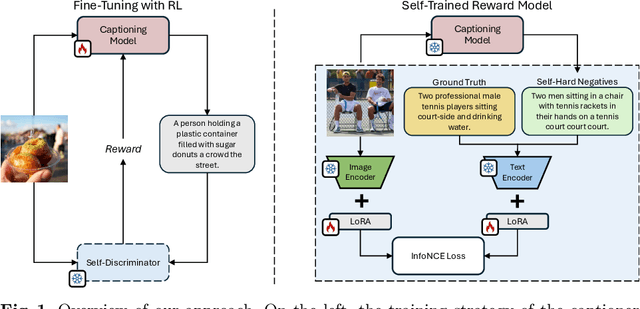 Figure 1 for Fluent and Accurate Image Captioning with a Self-Trained Reward Model