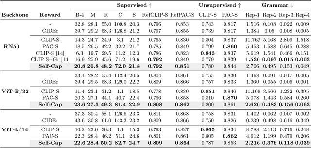 Figure 2 for Fluent and Accurate Image Captioning with a Self-Trained Reward Model