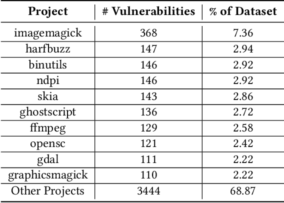 Figure 4 for ARVO: Atlas of Reproducible Vulnerabilities for Open Source Software