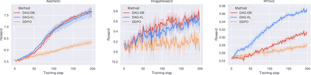 Figure 3 for Improving GFlowNets for Text-to-Image Diffusion Alignment