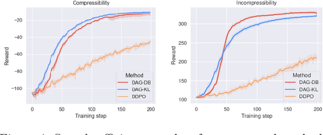 Figure 4 for Improving GFlowNets for Text-to-Image Diffusion Alignment