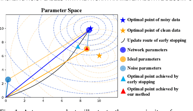 Figure 1 for Tackling Noisy Labels with Network Parameter Additive Decomposition