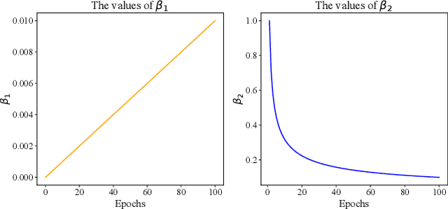 Figure 3 for Tackling Noisy Labels with Network Parameter Additive Decomposition