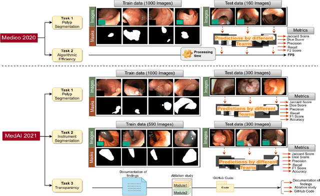 Figure 1 for An objective validation of polyp and instrument segmentation methods in colonoscopy through Medico 2020 polyp segmentation and MedAI 2021 transparency challenges