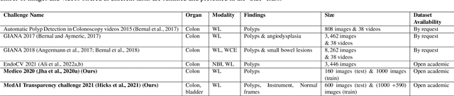 Figure 2 for An objective validation of polyp and instrument segmentation methods in colonoscopy through Medico 2020 polyp segmentation and MedAI 2021 transparency challenges