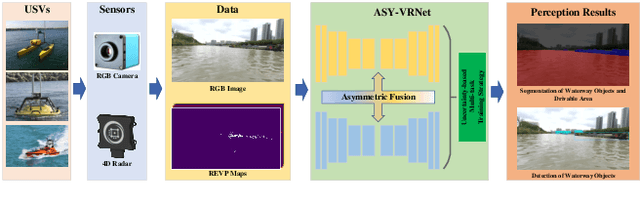 Figure 1 for Efficient-VRNet: An Exquisite Fusion Network for Riverway Panoptic Perception based on Asymmetric Fair Fusion of Vision and 4D mmWave Radar