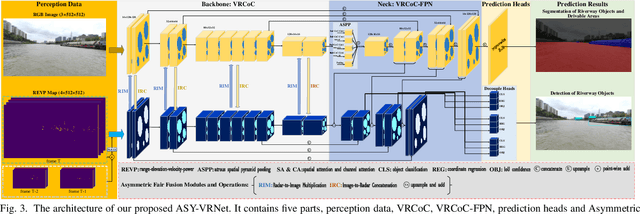 Figure 3 for Efficient-VRNet: An Exquisite Fusion Network for Riverway Panoptic Perception based on Asymmetric Fair Fusion of Vision and 4D mmWave Radar