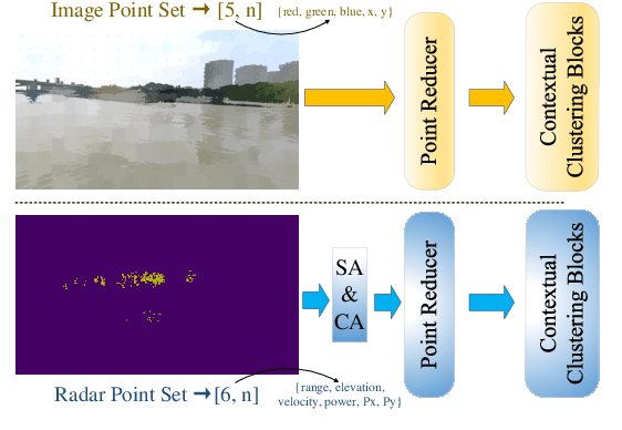 Figure 4 for Efficient-VRNet: An Exquisite Fusion Network for Riverway Panoptic Perception based on Asymmetric Fair Fusion of Vision and 4D mmWave Radar