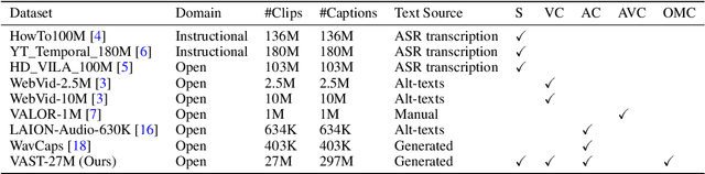 Figure 3 for VAST: A Vision-Audio-Subtitle-Text Omni-Modality Foundation Model and Dataset