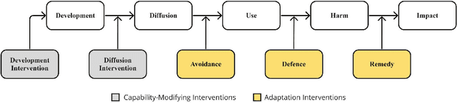 Figure 1 for Societal Adaptation to Advanced AI