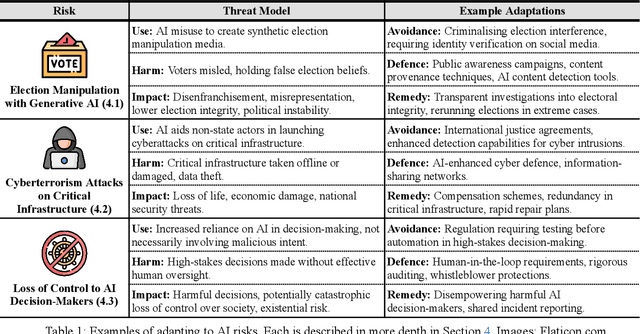 Figure 2 for Societal Adaptation to Advanced AI