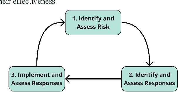 Figure 3 for Societal Adaptation to Advanced AI