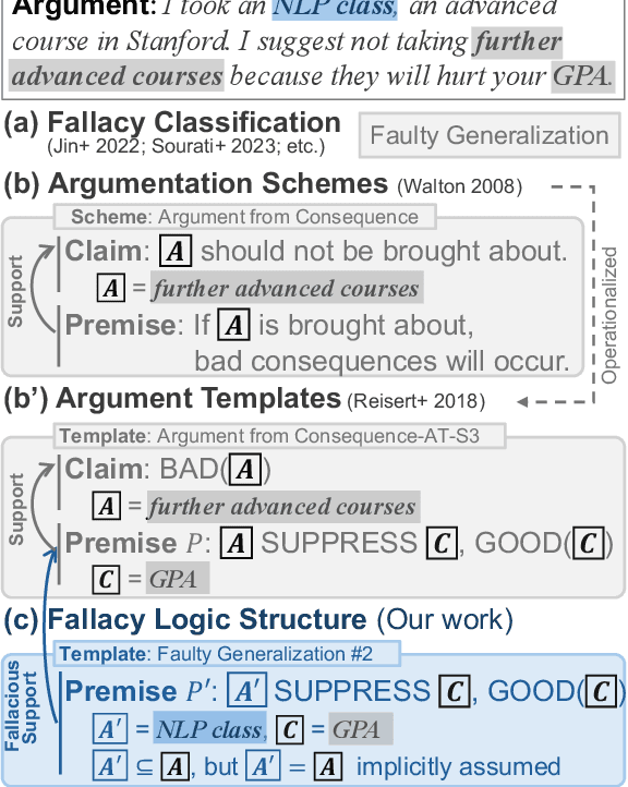 Figure 1 for Flee the Flaw: Annotating the Underlying Logic of Fallacious Arguments Through Templates and Slot-filling