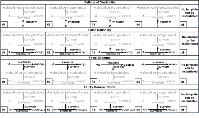 Figure 3 for Flee the Flaw: Annotating the Underlying Logic of Fallacious Arguments Through Templates and Slot-filling