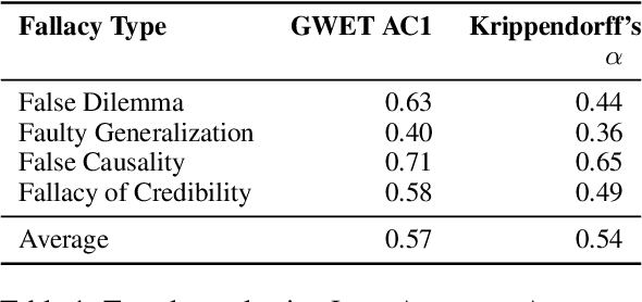 Figure 2 for Flee the Flaw: Annotating the Underlying Logic of Fallacious Arguments Through Templates and Slot-filling