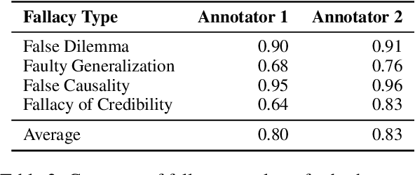 Figure 4 for Flee the Flaw: Annotating the Underlying Logic of Fallacious Arguments Through Templates and Slot-filling