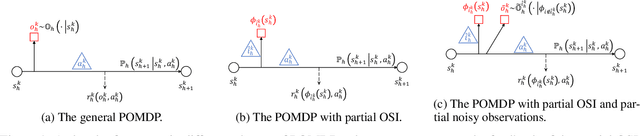 Figure 1 for Theoretical Hardness and Tractability of POMDPs in RL with Partial Hindsight State Information