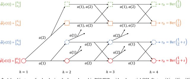 Figure 2 for Theoretical Hardness and Tractability of POMDPs in RL with Partial Hindsight State Information