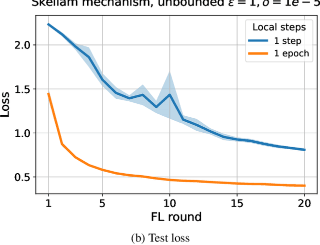 Figure 1 for On Joint Noise Scaling in Differentially Private Federated Learning with Multiple Local Steps