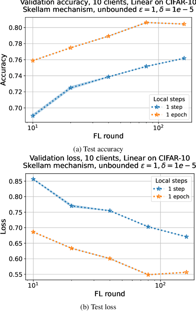 Figure 3 for On Joint Noise Scaling in Differentially Private Federated Learning with Multiple Local Steps