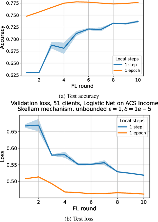 Figure 4 for On Joint Noise Scaling in Differentially Private Federated Learning with Multiple Local Steps