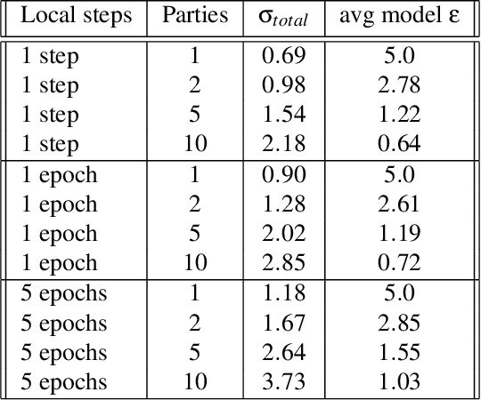 Figure 2 for On Joint Noise Scaling in Differentially Private Federated Learning with Multiple Local Steps