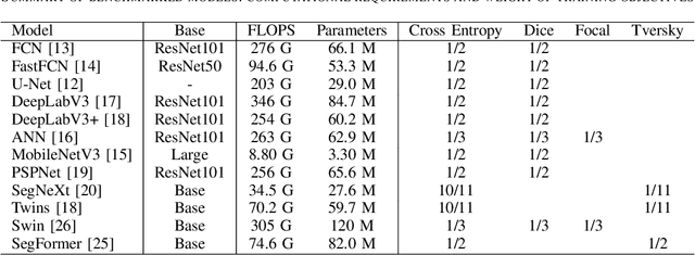 Figure 3 for Advancements in Road Lane Mapping: Comparative Fine-Tuning Analysis of Deep Learning-based Semantic Segmentation Methods Using Aerial Imagery