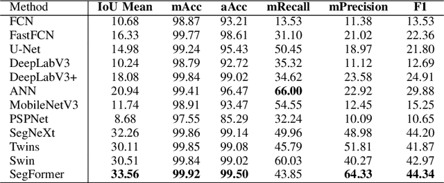 Figure 4 for Advancements in Road Lane Mapping: Comparative Fine-Tuning Analysis of Deep Learning-based Semantic Segmentation Methods Using Aerial Imagery