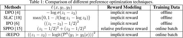 Figure 1 for $i$REPO: $i$mplicit Reward Pairwise Difference based Empirical Preference Optimization