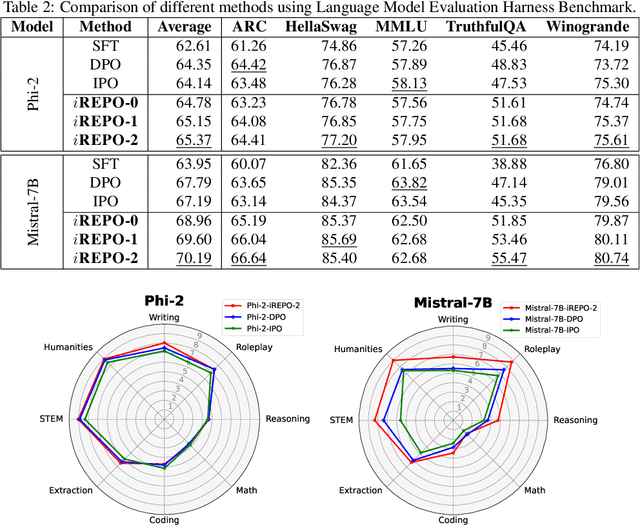 Figure 2 for $i$REPO: $i$mplicit Reward Pairwise Difference based Empirical Preference Optimization