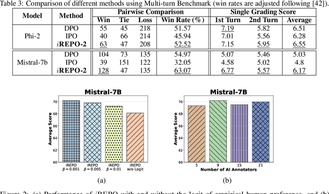 Figure 3 for $i$REPO: $i$mplicit Reward Pairwise Difference based Empirical Preference Optimization