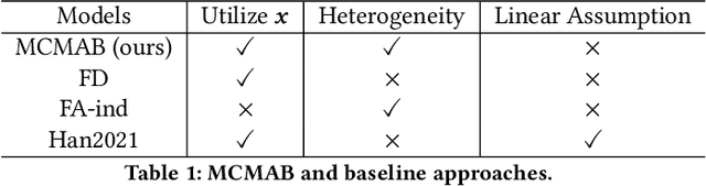 Figure 2 for Multi-Task Combinatorial Bandits for Budget Allocation