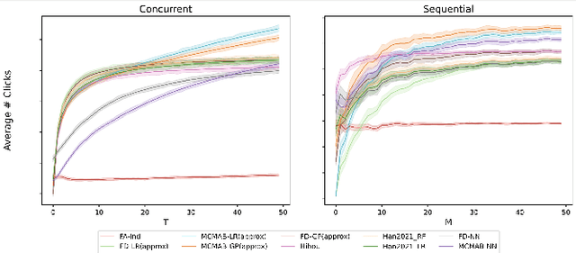 Figure 4 for Multi-Task Combinatorial Bandits for Budget Allocation