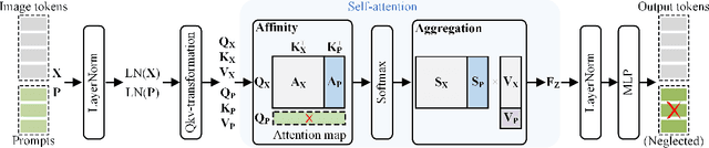 Figure 1 for Visual Prompt Tuning in Null Space for Continual Learning