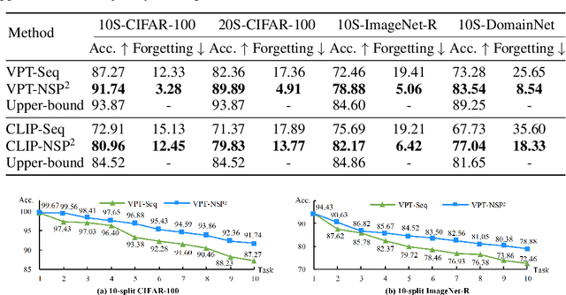 Figure 2 for Visual Prompt Tuning in Null Space for Continual Learning