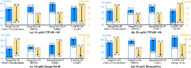 Figure 4 for Visual Prompt Tuning in Null Space for Continual Learning