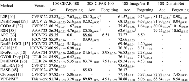 Figure 3 for Visual Prompt Tuning in Null Space for Continual Learning