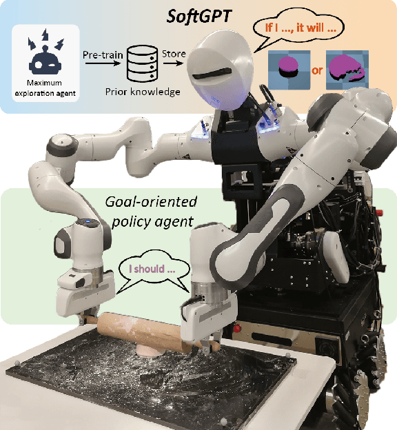 Figure 1 for SoftGPT: Learn Goal-oriented Soft Object Manipulation Skills by Generative Pre-trained Heterogeneous Graph Transformer