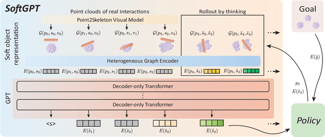 Figure 2 for SoftGPT: Learn Goal-oriented Soft Object Manipulation Skills by Generative Pre-trained Heterogeneous Graph Transformer