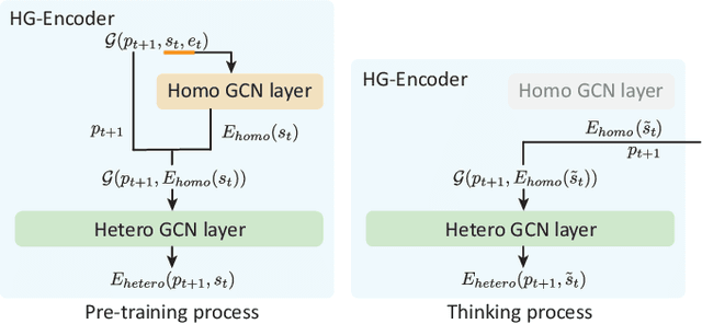 Figure 3 for SoftGPT: Learn Goal-oriented Soft Object Manipulation Skills by Generative Pre-trained Heterogeneous Graph Transformer