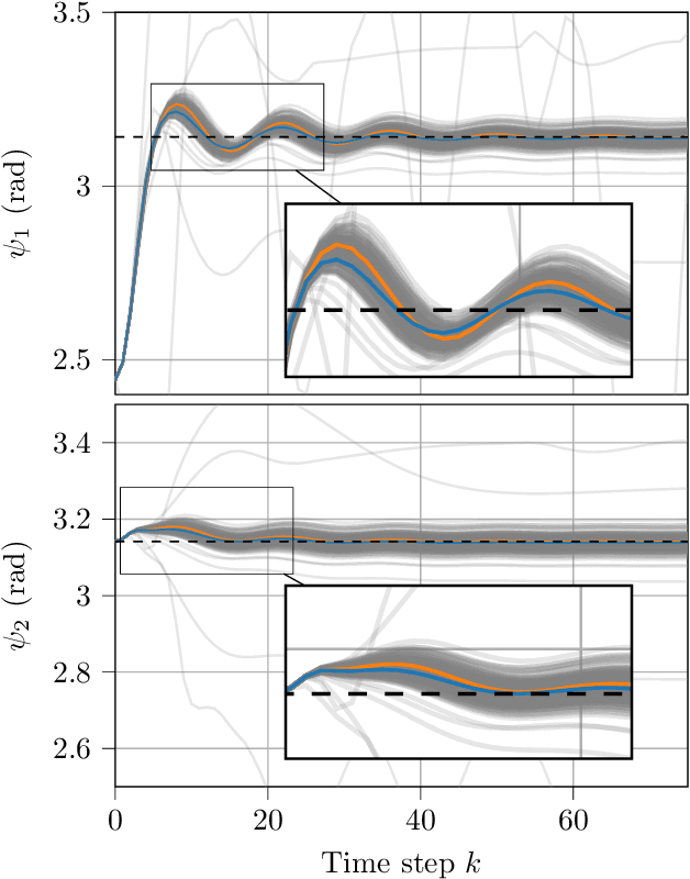 Figure 1 for Safe and Stable Closed-Loop Learning for Neural-Network-Supported Model Predictive Control